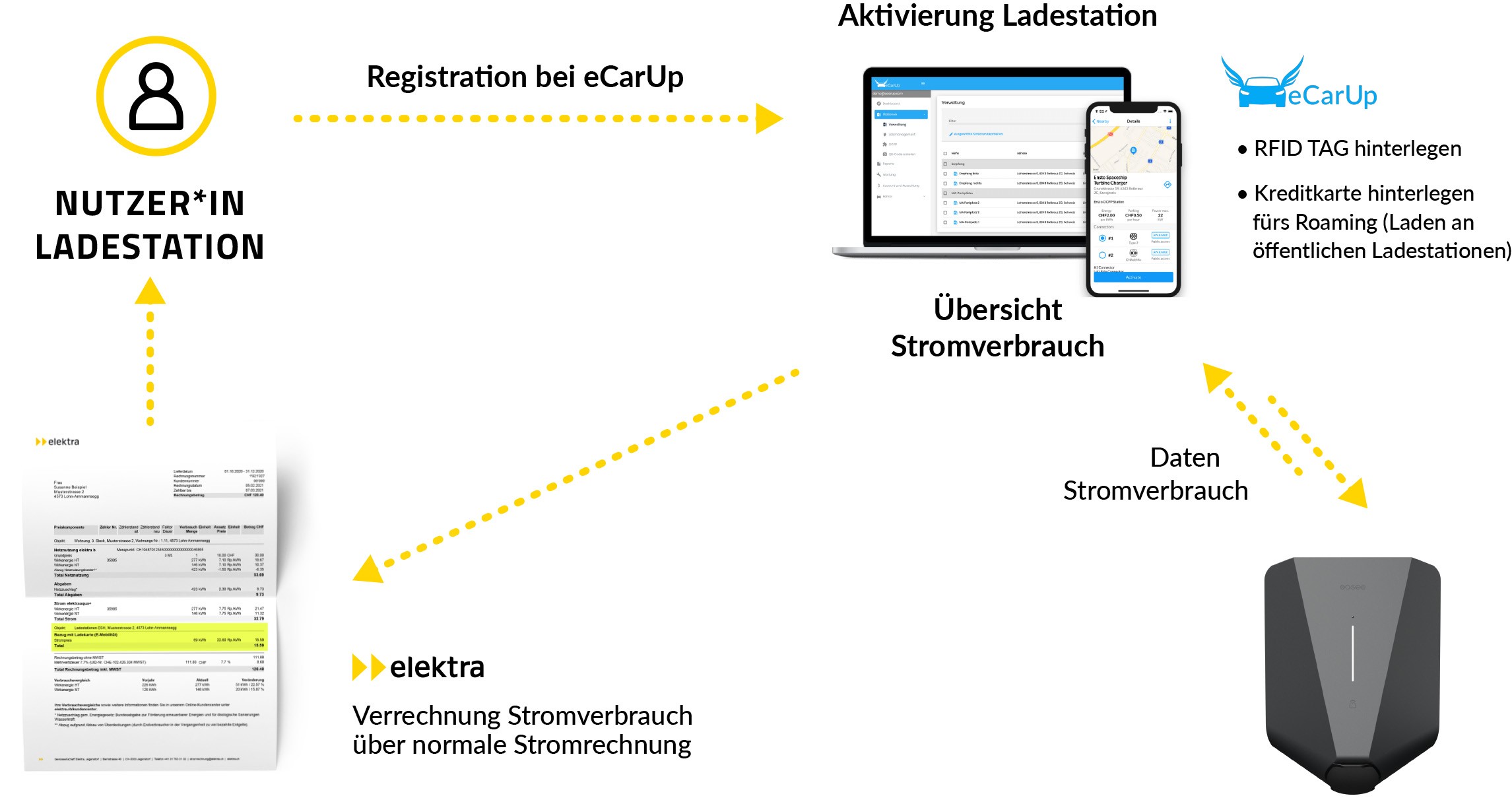 Die Nutzer*innen von easee Ladestationen registrieren sich bei eCarUp und schalten ihre Ladestation durch einen RFID Tag frei. So erfolgt der automatische Datenausgleich, damit die Elektra den Stromverbrauch quartalsweise abrechnen kann.