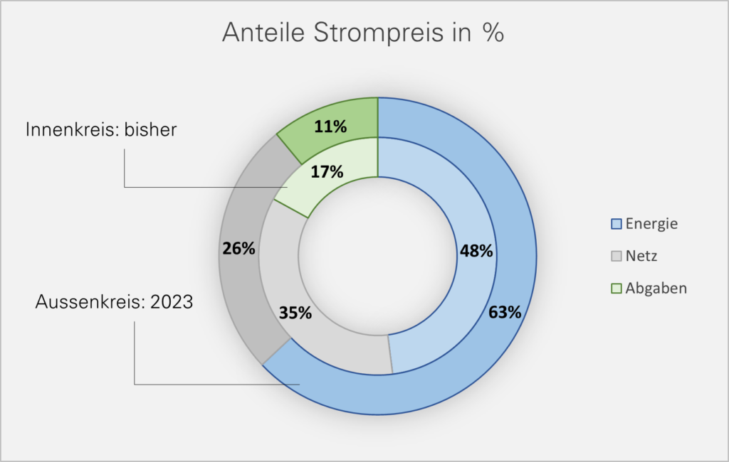 Nachhaltige Stromprodukte | Elektra