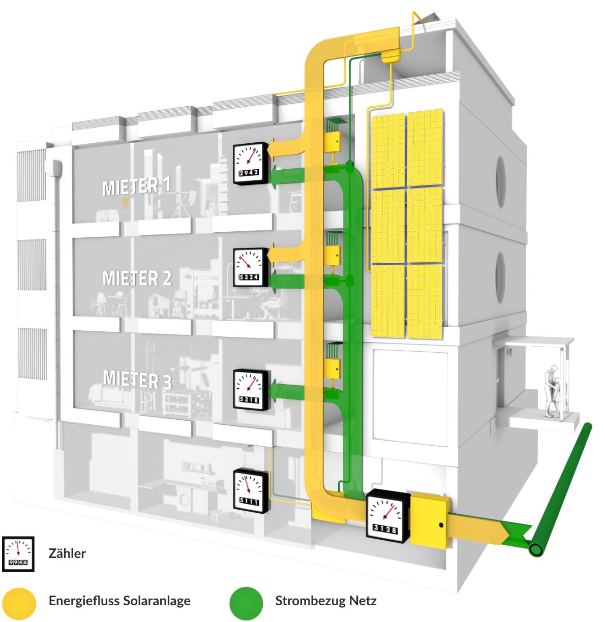 Beim ZEV werden die Bewohner*innen soweit als möglich mit dem selbst produzierten Solarstrom versorgt. Der Überschuss wird ins Netz der Elektra eingespeist. Reicht der Strom von der eigenen Solaranlage nicht aus, um den Bedarf zu decken, liefert die Elektra den Strom.