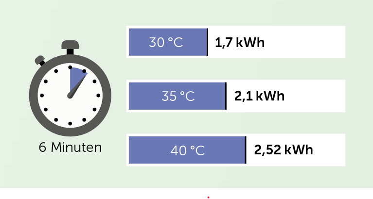 Energieverbraucht beim Duschen